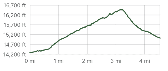 Viconga to Cuyoc Elevation Gain Profile