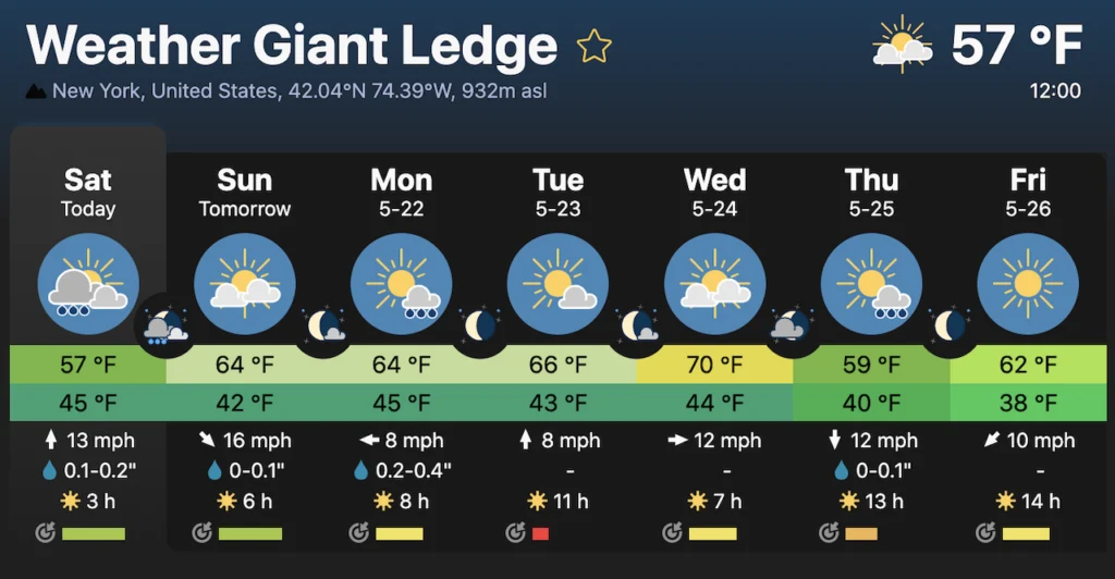 Giant Ledge Weather