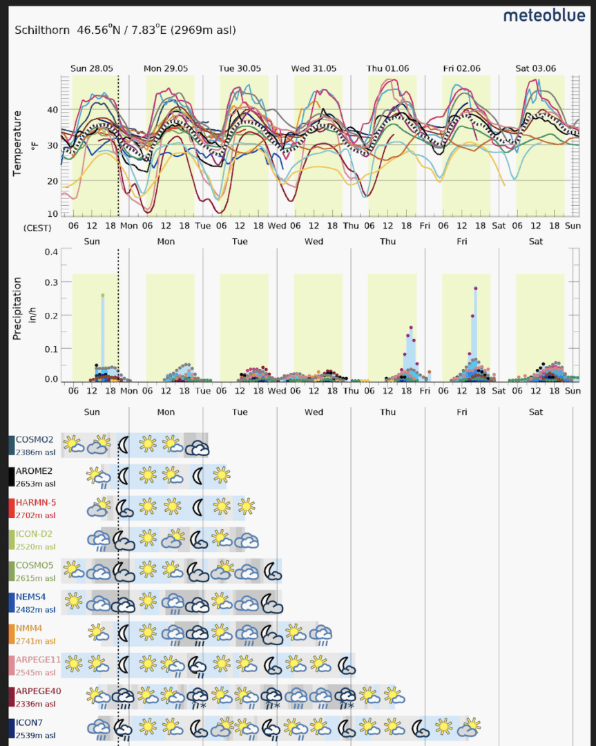 Hiking Weather Forecasts: Meteoblue, Mountain-Forecast, NOAA, Windguru