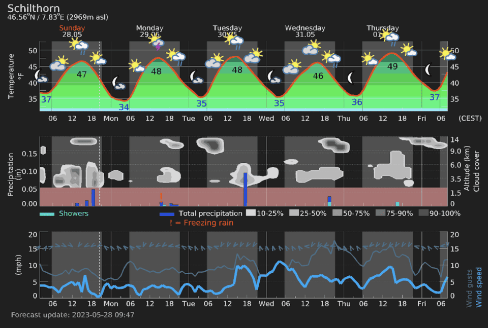 Hiking Weather Forecasts: Meteoblue, Mountain-Forecast, NOAA, Windguru