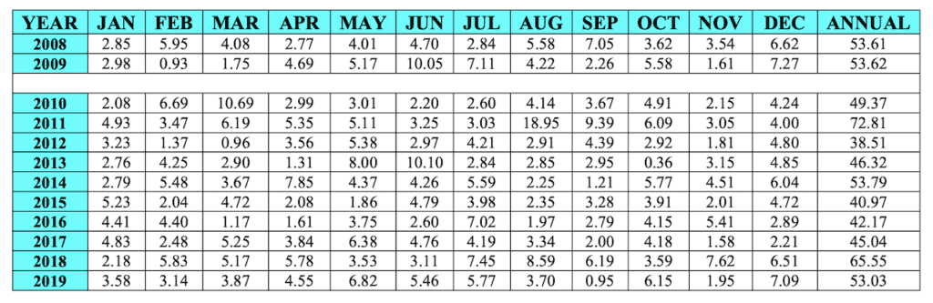 NYC Rain by Month